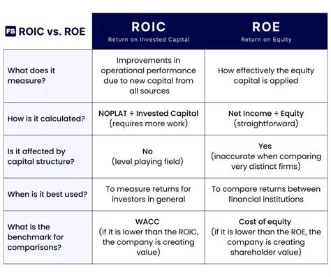 roi roe versace|roe vs roic calculation.